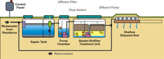 Basket Biofilter System Overview